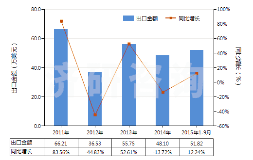 2011-2015年9月中國(guó)無(wú)水四硼酸鈉(HS28401100)出口總額及增速統(tǒng)計(jì)